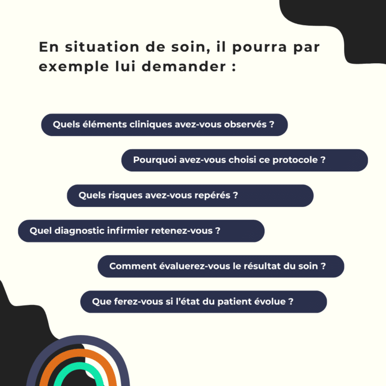 • Quels éléments cliniques avez-vous observés ? • Pourquoi avez-vous choisi ce protocole ? • Quels risques avez-vous repérés ? • Quel diagnostic infirmier retenez-vous ? • Comment évaluerez-vous le résultat du soin ? • Que ferez-vous si l’état du patient évolue ?